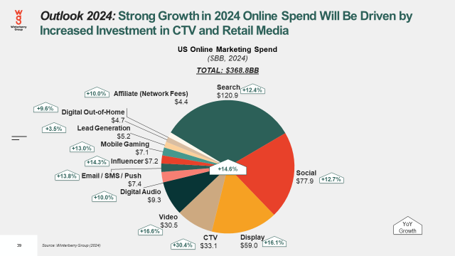 US Online Advertising Spending Outlook - 2024